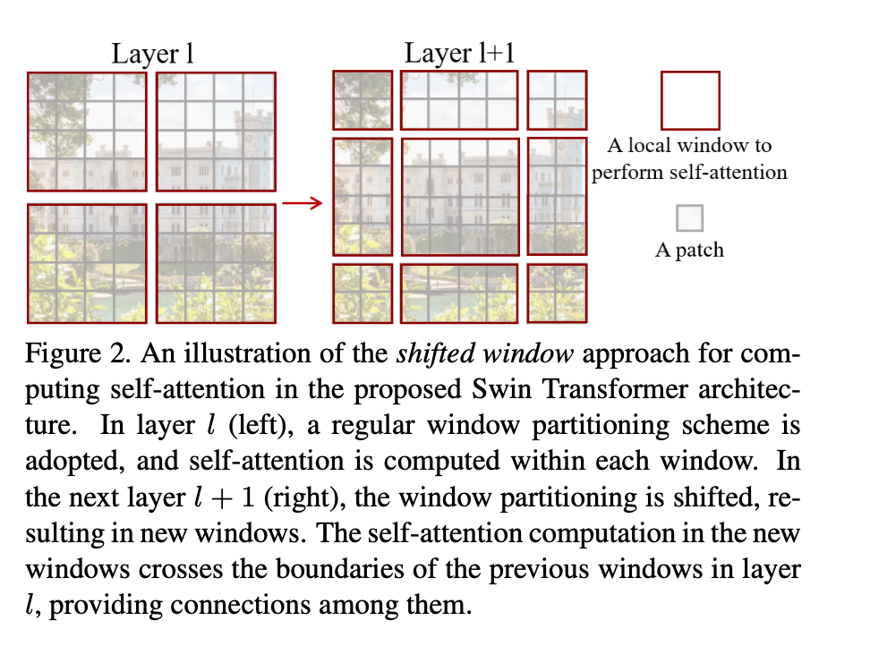 Swin Transformer Architecture